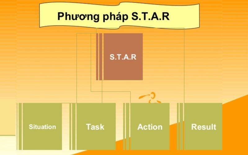 phương pháp star