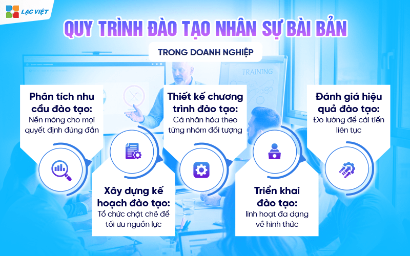Quy trình đào tạo nhân sự bài bản cho doanh nghiệp