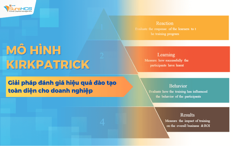Mô hình Kirkpatrick là gì? Có mấy cấp độ? Lợi ích khi áp dụng cho DN