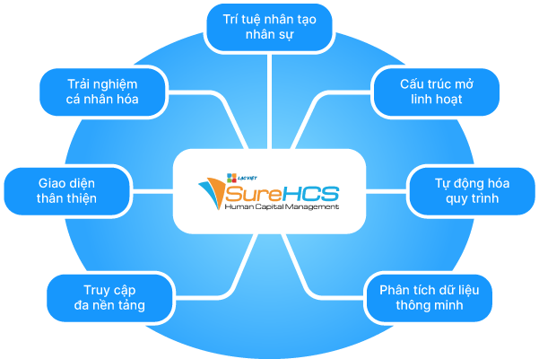 liên hệ triển khai LV SureHCS