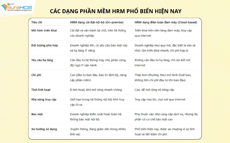 Các dạng phần mềm HRM phổ biến hiện nay