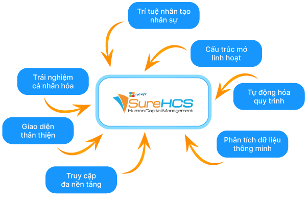 Phần mềm quản lý nguồn nhân lực Lạc Việt SureHCS