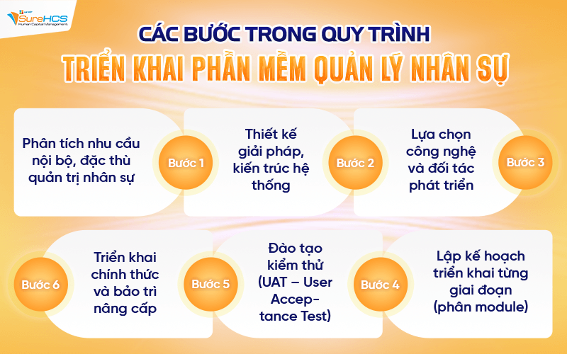 Các bước trong quy trình triển khai phần mềm quản lý nhân sự
