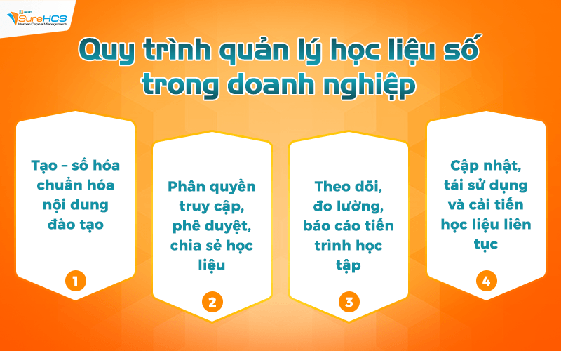 Quy trình quản lý học liệu số trong doanh nghiệp