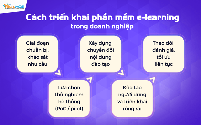 Cách triển khai phần mềm e-learning trong doanh nghiệp