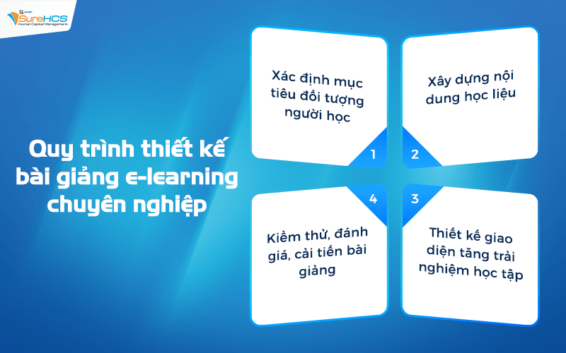 Quy trình thiết kế bài giảng e-learning chuyên nghiệp