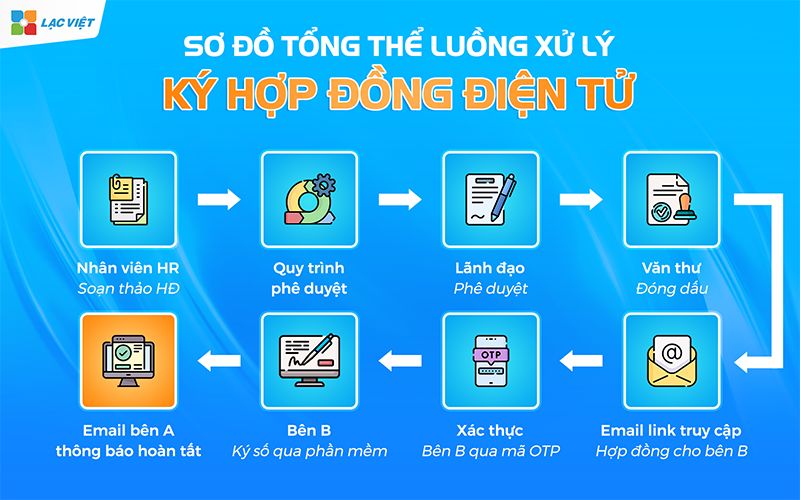 Sơ đồ tổng thể luồng xử lý ký hợp đồng điện tử trên LV SureHCS